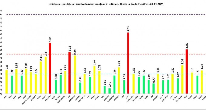 GRAFIC Rata de infectare cu noul coronavirus: Doar Capitala și 3 județe mai sunt în ”zona roșie” – Coronavirus