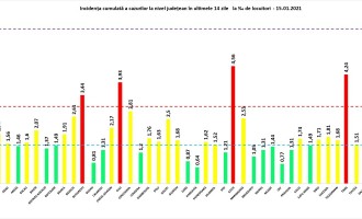 ​GRAFIC Bucureștiul și trei județe rămân în continuare în „zona roșie” de Covid-19 / Ilfov, cea mai mare rată de infectare din țară – Coronavirus