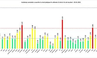 GRAFIC Clujul iese din zona roșie, unde rămân doar Bucureștiul și alte două județe – Coronavirus