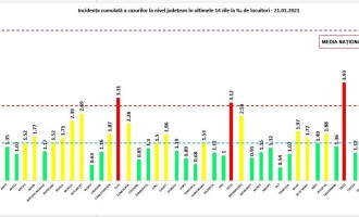 ​GRAFIC Rata de infectare continuă să scadă în București / Aceeași tendință și în Cluj, Ilfov și Timiș – Coronavirus