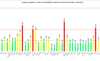 GRAFIC Rată de infectare în ușoară creștere în București / Situația în fiecare județ din țară – Coronavirus