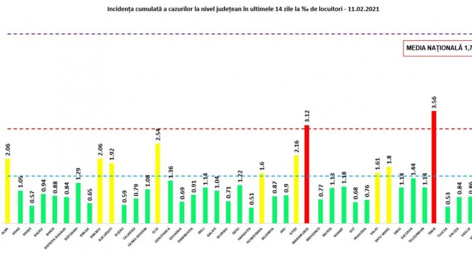 GRAFIC Creșteri ușoare ale infectării în Maramureș și Timiș, singurele județe în ”zona roșie”. Situația din Capitală și din restul județelor – Coronavirus