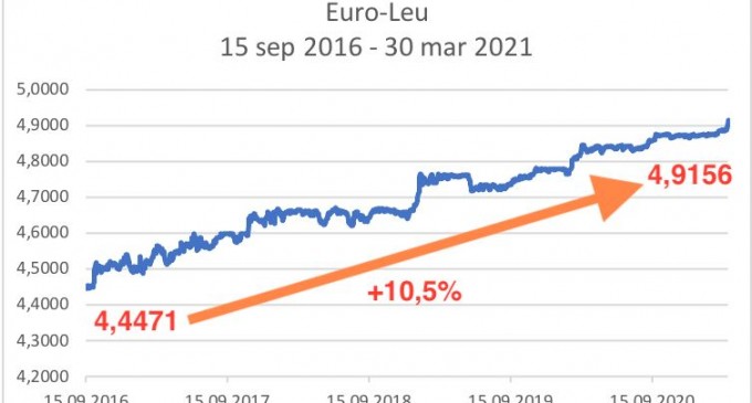 V-au păcălit că ei știu să gestioneze economia?/Bine ati venit și la 4,919 lei pentru un Euro – Ziarul Incisiv de Prahova