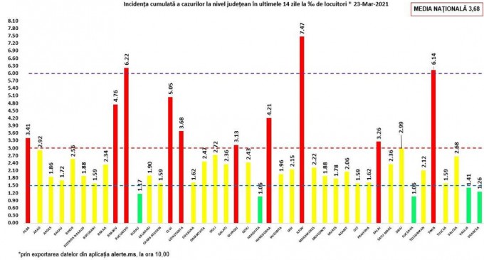 GRAFIC ​Creștere rapidă a ratei de infectare în Ilfov. Nouă județe și București în „zona roșie” de COVID-19 – Coronavirus