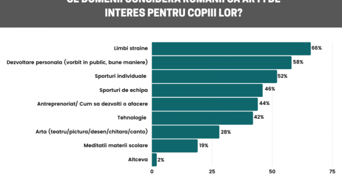 O treime dintre părinți spun că școala tradițională nu pregătește suficient copiii pentru viață (studiu) – Finante & Banci