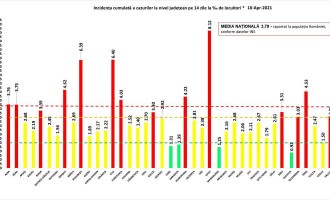 GRAFIC Rata de infectare continuă să scadă în București și Ilfov. Topul județelor după incidența cazurilor COVID-19 – Coronavirus
