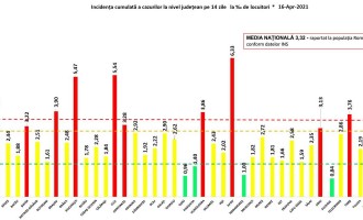 GRAFIC Rata de infectare scade în București și la nivel de țară / 10 județe rămân în zona roșie – Coronavirus