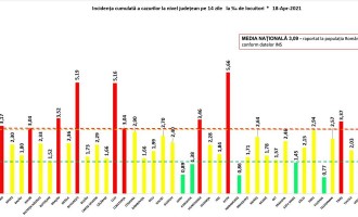 GRAFIC Rata de infectare se reduce în București și în țară / Scade numărul județelor din zona roșie, crește numărul celor din zona verde – Coronavirus