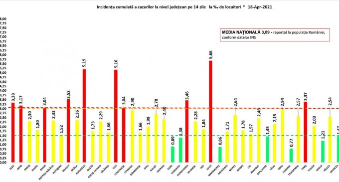 GRAFIC Rata de infectare se reduce în București și în țară / Scade numărul județelor din zona roșie, crește numărul celor din zona verde – Coronavirus