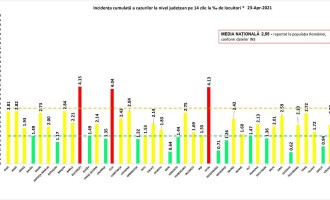 ​GRAFIC Doar București, Cluj și Ilfov mai sunt în „zona roșie” de COVID. Topul județelor după rata de infectare – Coronavirus