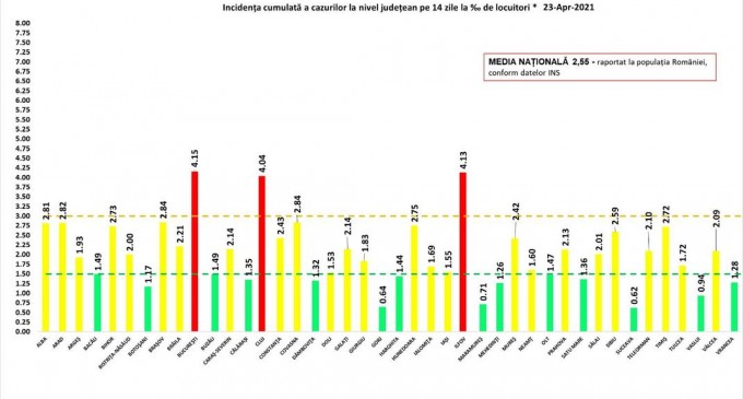 ​GRAFIC Doar București, Cluj și Ilfov mai sunt în „zona roșie” de COVID. Topul județelor după rata de infectare – Coronavirus