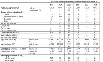 ​Autoritățile au revizuit în sus prognoza de creștere economică: 5% în acest an, dar se așteaptă și la prețuri mai mari/ Curs de schimb mediu de 4,92 lei/euro – Finante & Banci