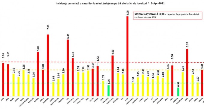 GRAFIC Scădere ușoară a ratei de infectare în București / Numărul județelor din zona roșie a urcat la 13 – Coronavirus