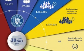 Vaccinarea anti-Covid în România: 78.000 de persoane vaccinate în ultima zi, 3,3 milioane de la debutul campaniei – Coronavirus