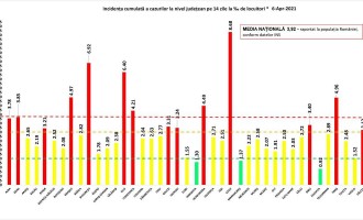 GRAFIC Rata de infectare, în ușoară creștere în București, Timișul scade sub 5 / Topul județelor după incidența cazurilor COVID la mia de locuitori – Coronavirus