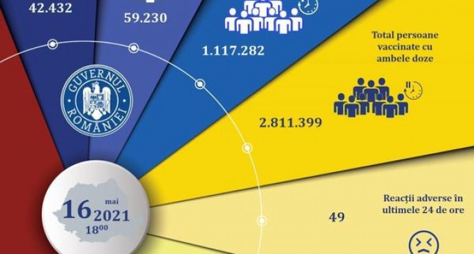 Vaccinarea în România: Din nou peste 100.000 de persoane vaccinate în 24 de ore / Peste 3,9 milioane de persoane vaccinate în total – Coronavirus