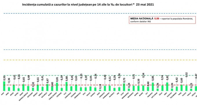GRAFIC Rata de infectare a coborât sub 1 în toată țara. Topul județelor – Coronavirus