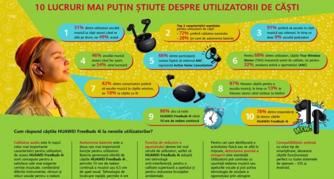 Huawei prezintă 10 lucruri mai puțin cunoscute despre utilizatorii de căști din România
