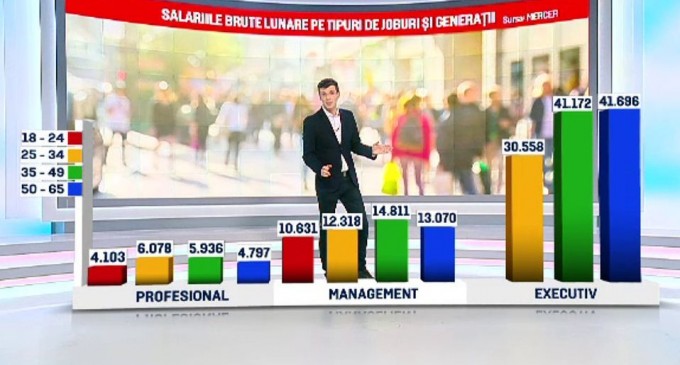 Salariul mediu net din luna aprilie a fost de 3.561 lei. În învățământ, salariul net a scăzut faţă de luna precedentă – Finante & Banci