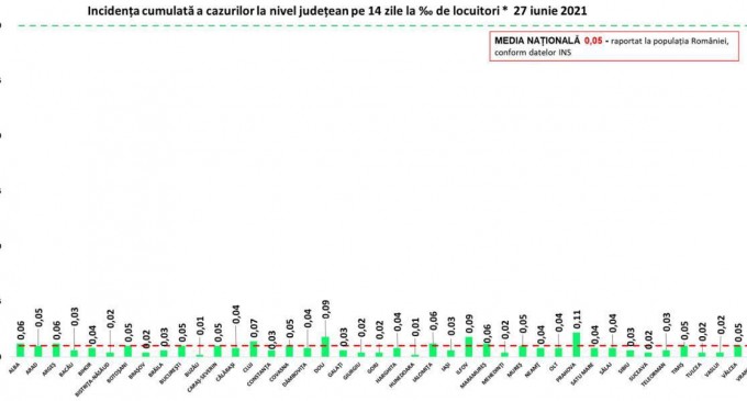 ​GRAFIC București și alte 20 de județe au raportat ZERO cazuri noi de COVID-19 în ultimele 24 de ore / Rata de infectare în fiecare județ – Coronavirus