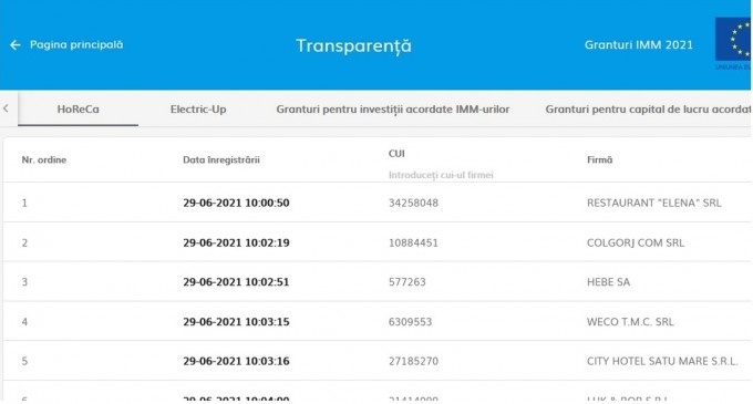 Ministerul Economiei se laudă că Schema HoReCa "a demarat cu succes", deși multe firme n-au putut să aplice