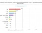 Sondaj Avangarde prezentat de Ciolacu: PSD crește, PNL a coborât la 21%. Ce cote au USR-PLUS și AUR – Politic