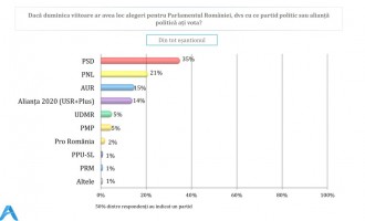 Sondaj Avangarde prezentat de Ciolacu: PSD crește, PNL a coborât la 21%. Ce cote au USR-PLUS și AUR – Politic