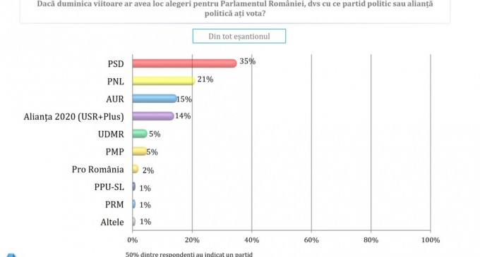 Sondaj Avangarde prezentat de Ciolacu: PSD crește, PNL a coborât la 21%. Ce cote au USR-PLUS și AUR – Politic
