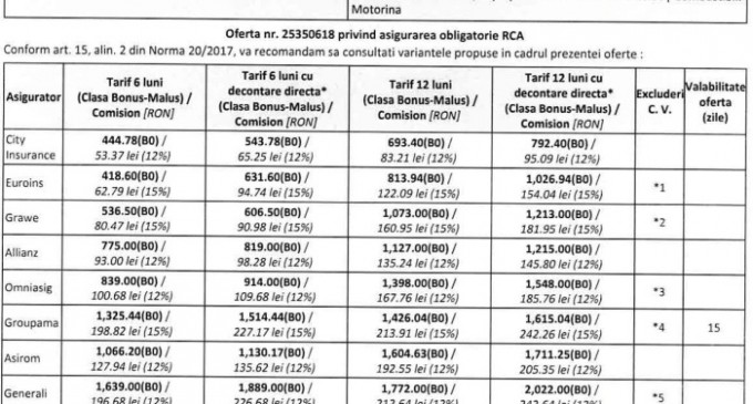 Scumpirea asigurarilor RCA cu 40-70% de pe o saptamana pe alta nu este efectul City Insurance/Parchetul si Consiliul Concurentei sa se sesizeze. – Ziarul Incisiv de Prahova