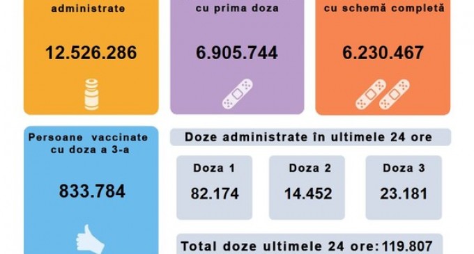 Vaccinarea anti-Covid în România: Numărul persoanelor care s-au vaccinat cu prima doză se apropie de 7 milioane în schimb ritmul de imunizare scade ușor – Coronavirus