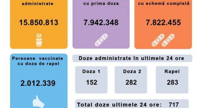 Vaccinarea anti-Covid: În prima zi a anului doar 717 români s-au imunizat, și numai 152 cu prima doză – Coronavirus