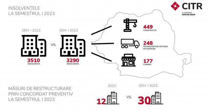 CITR: În primul semestru al 2023, mediul antreprenorial a fost mai orientat către noile mecanisme de restructurare – numărul companiilor care au apelat la concordat preventiv crește, iar numărul celor care au intrat în insolvență rămâne relativ constant