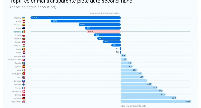 Studiu carVertical: Piața de mașini second-hand din România este una dintre cele mai puțin transparente din Europa