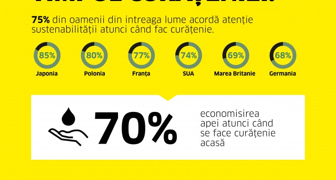 Studiu Kärcher 2023: diferențe globale în obiceiurile de curățenie și importanța acordată sustenabilității