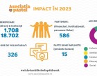 Impactul Asociației pastel în 2023:  15 proiecte implementate și peste 18.000 de beneficiari