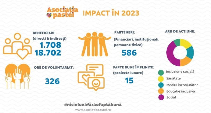 Impactul Asociației pastel în 2023:  15 proiecte implementate și peste 18.000 de beneficiari