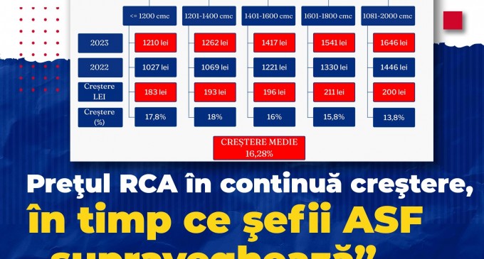 Mişcarea România Suverană: ASF nereformat, RCA mai mare pentru români!