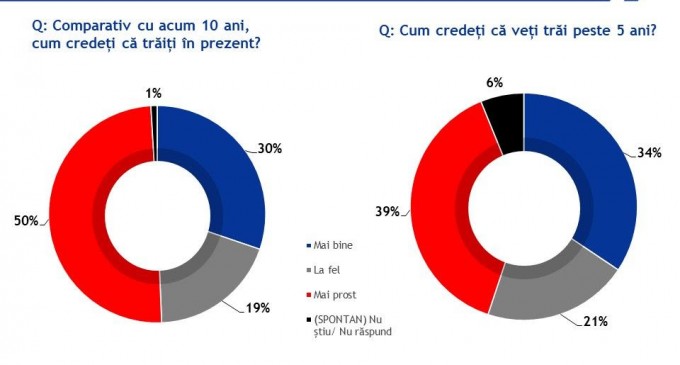 Sondaj IRES: Jumătate dintre români consideră că trăiesc acum mai rău decât acum 10 ani