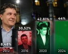 REZULTATE ALEGERI 2024. Nicușor Dan a pornit de pe ultimul loc în urmă cu 12 ani, cu doar 60.000 de voturi, și a reușit să învingă de două ori PSD, fiind curtat acum de liberali