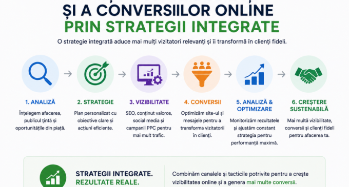 Creșterea vizibilității și a conversiilor online prin strategii integrate