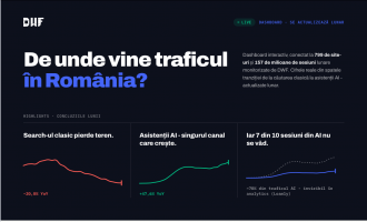 Traficul din AI crește rapid în România: ce arată datele reale din 799 de site-uri, într-un dashboard public trafic.dwf.ro lansat de DWF