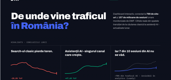 Traficul din AI crește rapid în România: ce arată datele reale din 799 de site-uri, într-un dashboard public trafic.dwf.ro lansat de DWF