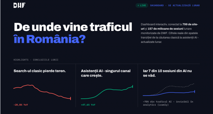Traficul din AI crește rapid în România: ce arată datele reale din 799 de site-uri, într-un dashboard public trafic.dwf.ro lansat de DWF