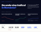 Traficul online din România își încetinește scǎderea, iar AI accelerează: ce arată datele actualizate pe trafic.dwf.ro