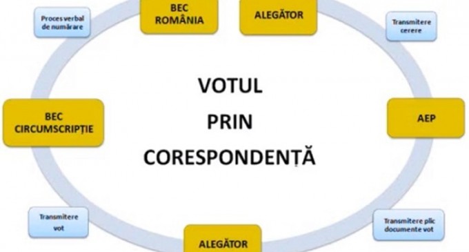 Atenție mărită la diversiunea cu votul prin corespondență!