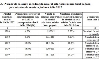CIFRE OFICIALE! Cât vor crește salariile românilor în perioada imediat următoare
