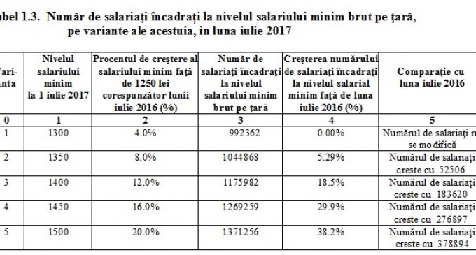 CIFRE OFICIALE! Cât vor crește salariile românilor în perioada imediat următoare