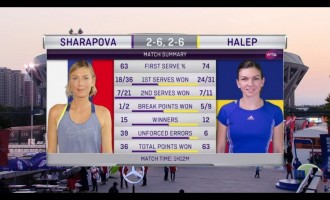 IMPRESIONANT!Simona Halep a învins-o pentru prima dată în carieră pe Maria Şarapova şi s-a calificat în sferturile turneului de la Beijing