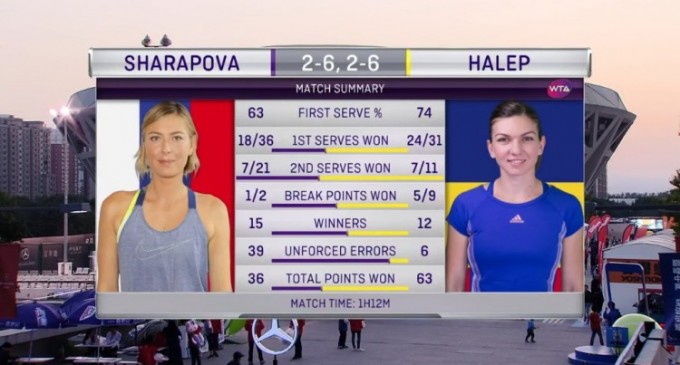 IMPRESIONANT!Simona Halep a învins-o pentru prima dată în carieră pe Maria Şarapova şi s-a calificat în sferturile turneului de la Beijing